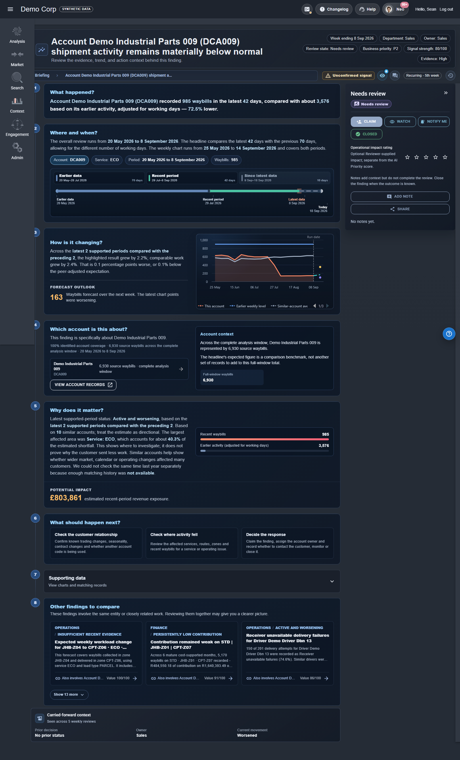 A Demo Corp insight showing the observed change, review period and supporting trend chart. All data is synthetic.